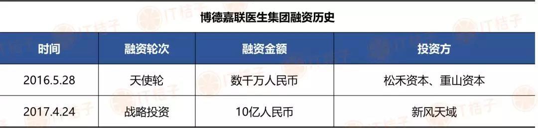 医疗平台布局线下诊所的四种模式是什么？
