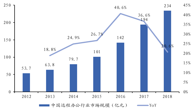 疫情中的复工季，远程办公能大显神威吗？