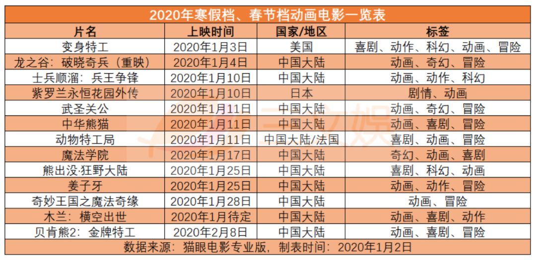 中国动画电影的2019：《哪吒》50亿票房之外，国产动画电影的“新常态”到了吗？