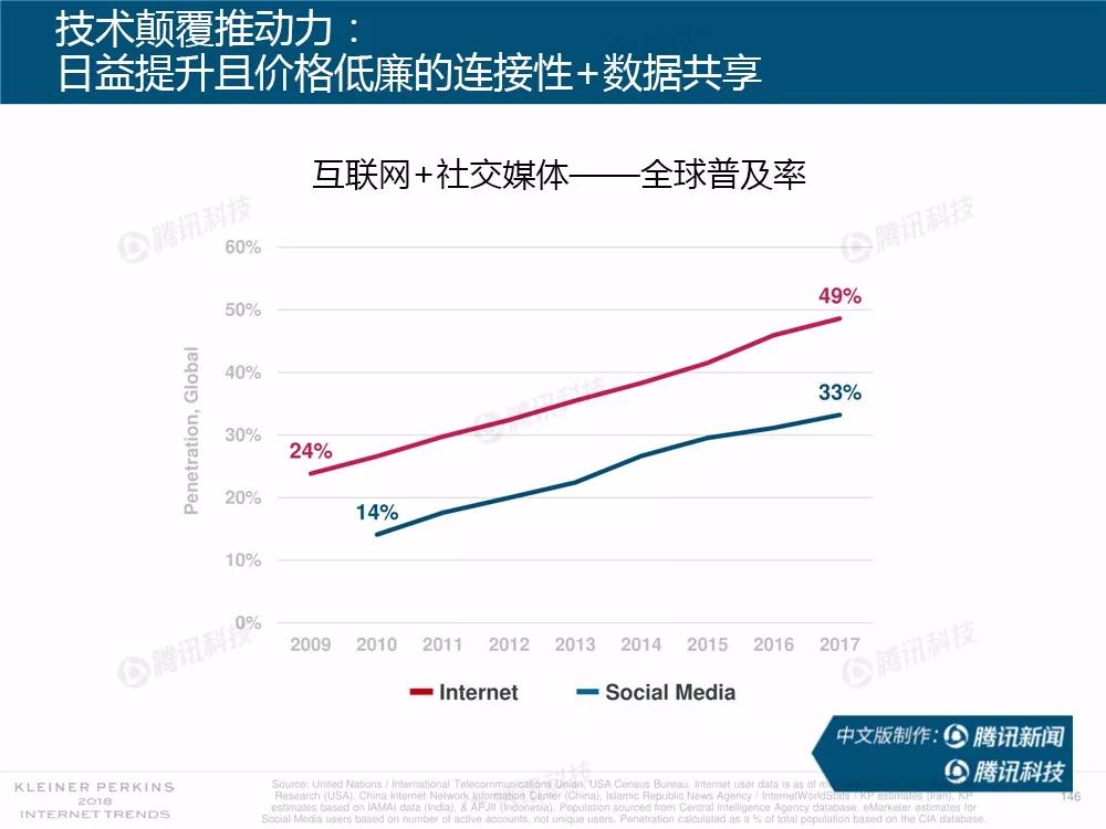 【完整版】2018互联网女皇趋势报告：全球互联网用户出现个位数增长