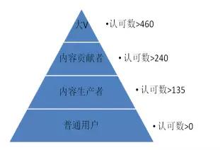 手把手教你搭建数据化用户运营体系