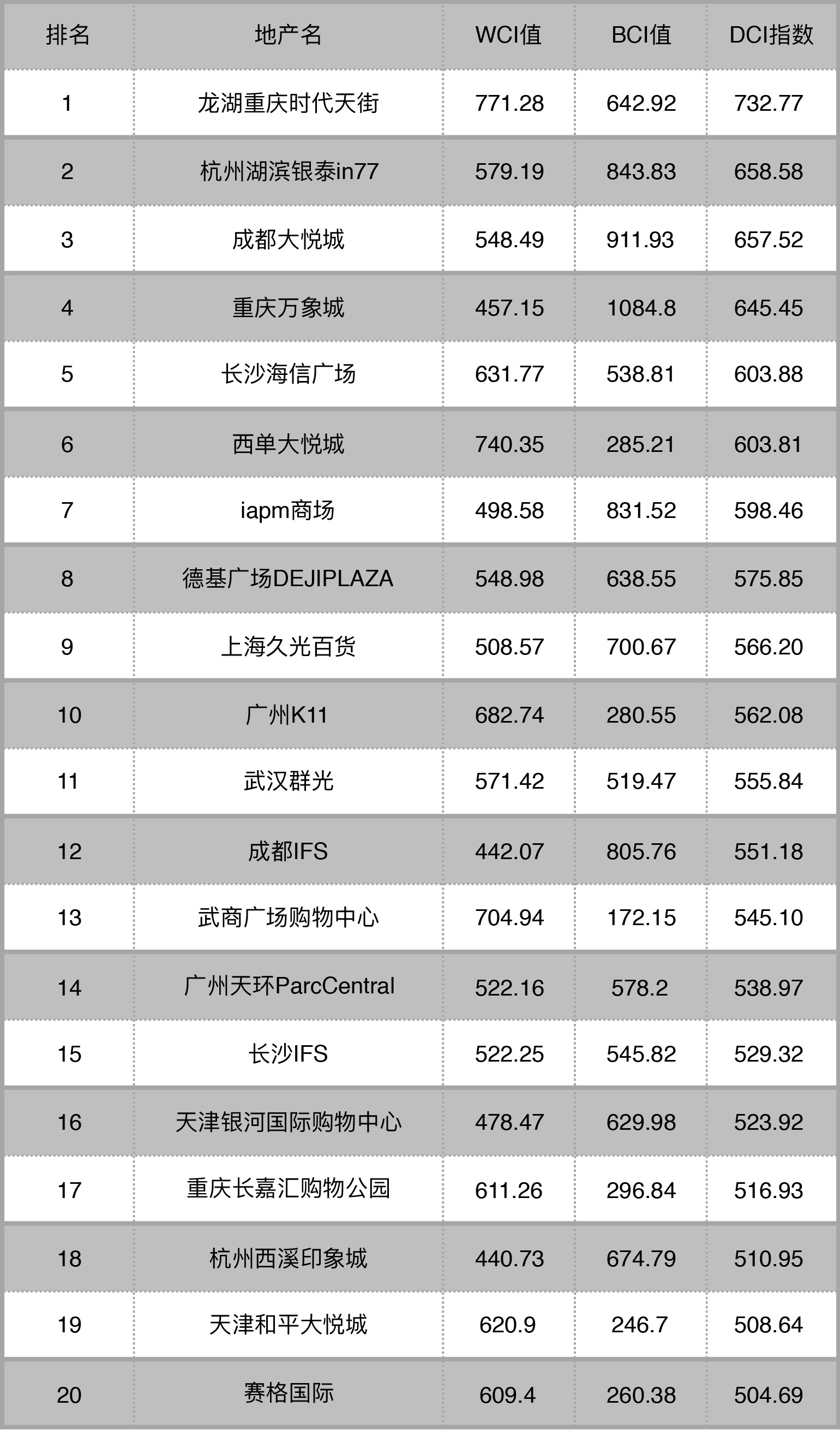 武商广场13W+总阅读进微信前三，上海K11微博将至25位