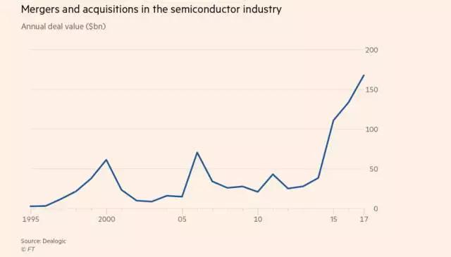 博通收购高通被拒背后：2年1500亿，盘点芯片巨头天价收购