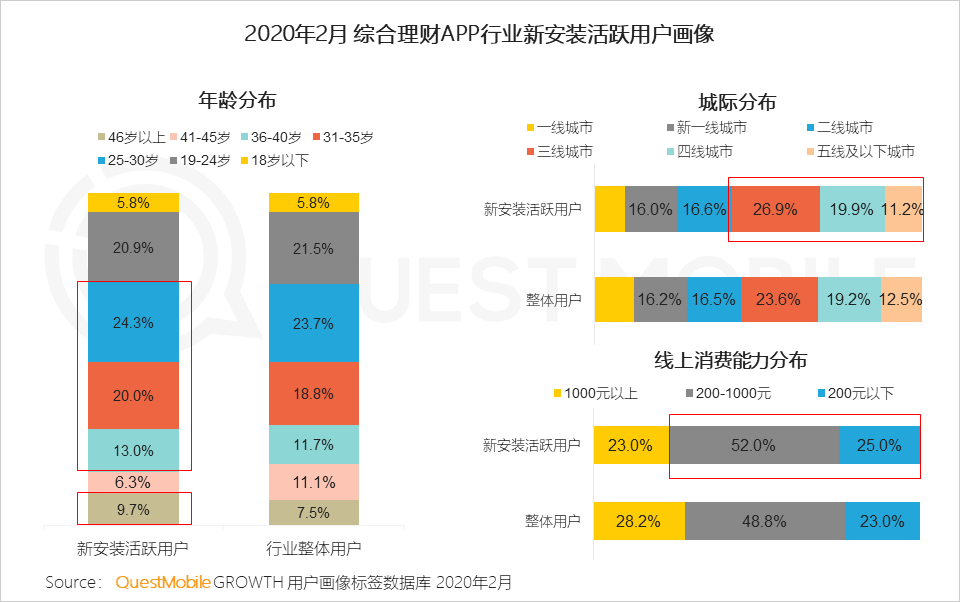 QuestMobile2020年新冠疫情洞察报告：理财、保险、健康意识及需求增强，互联网行为随之变化