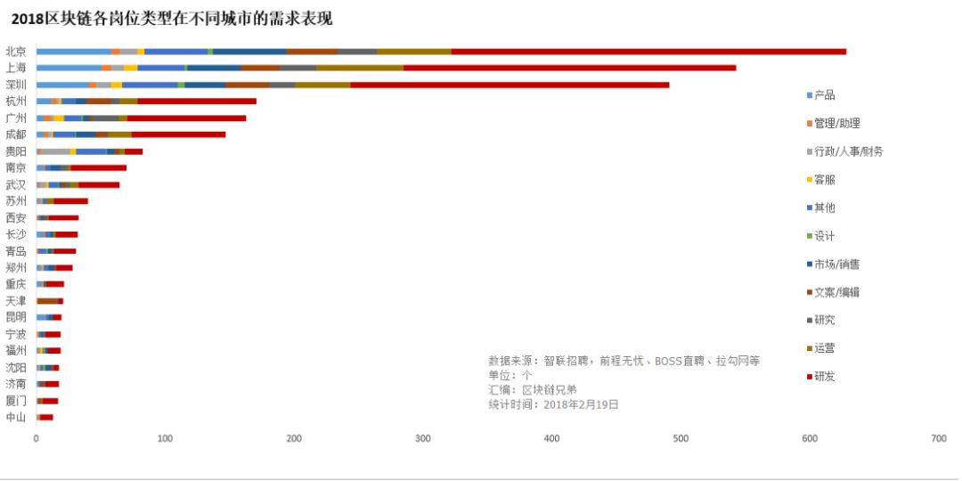 区块链从业者的狗年求职指南