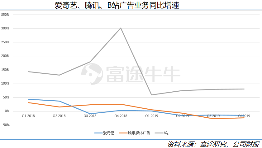 B站破圈的得与失： 20年的商业变现故事能讲好吗？