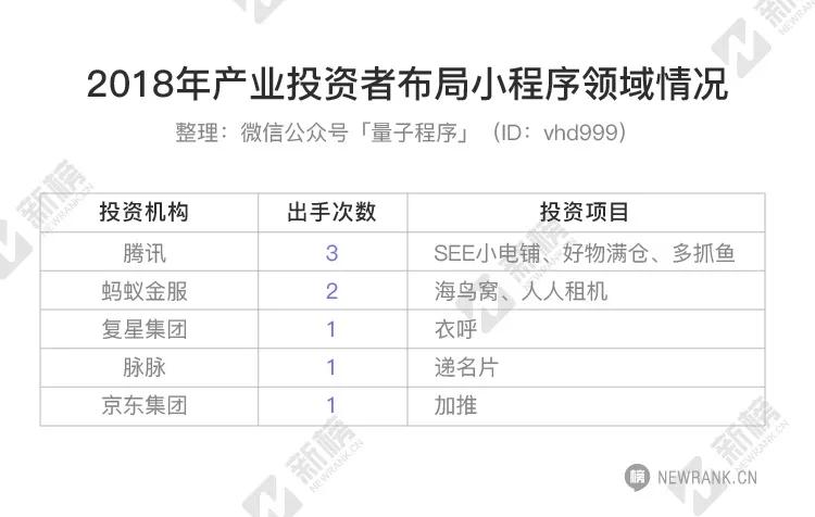 2018小程序融资报告：数量涨5倍，金额涨6倍，半数以上融资额超1000万元