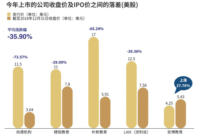 全年融资579起、523.95亿元，2018教育行业投融资上下半年“冰火两重天”