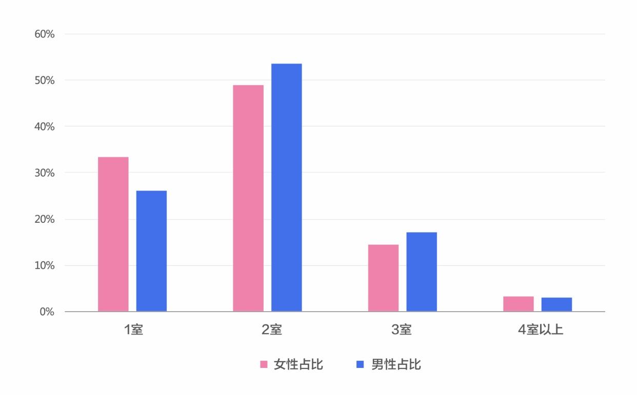 上海女性购房数据报告