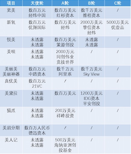 对话更美刘迪：C轮融资3.45亿人民币，将纵、横双向补全“互联网+”