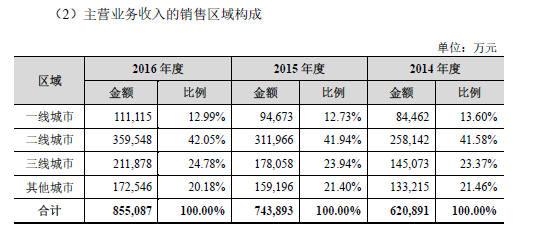 服装品牌拉夏贝尔年入80亿，三线城市门店布局力度在加大 | IPO观察