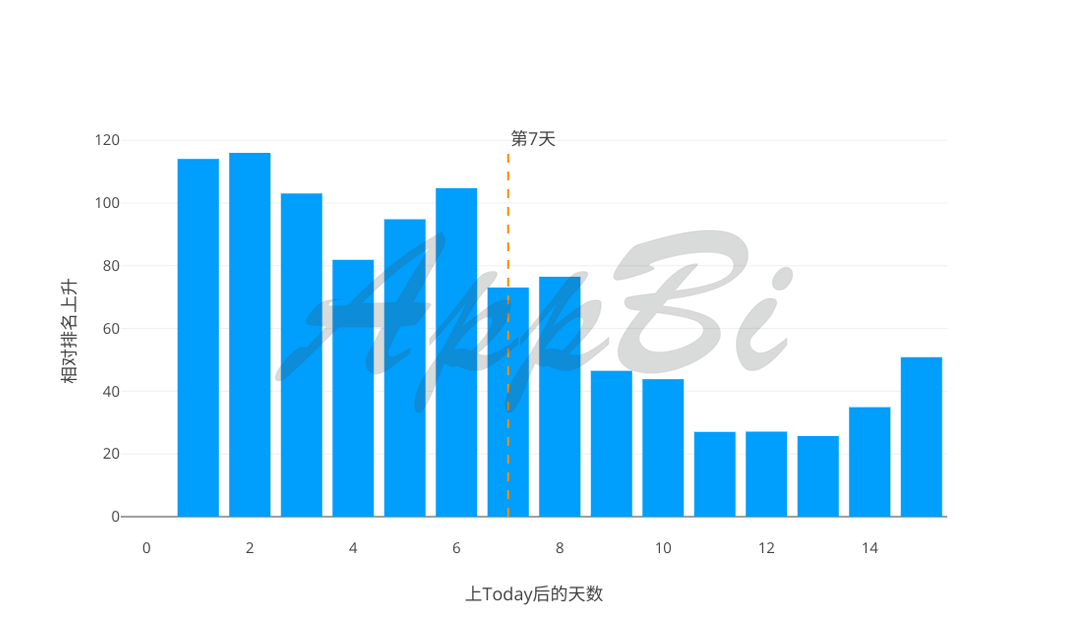 36氪首发 | 苹果Today最喜欢推荐哪些App？推荐后效果怎么样？