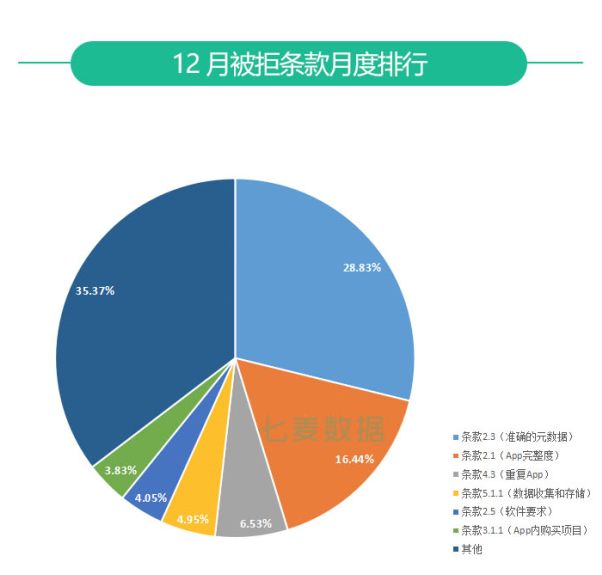 12月App Store推广报告：重复App又成审核重点；圣诞节放假，审核时长大幅增加