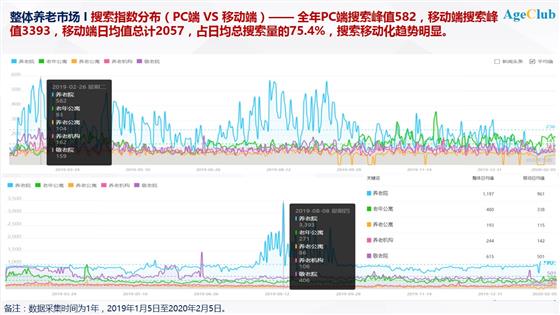 换一个角度看“养老”，基于大数据的养老市场预判和客户搜索行为分析