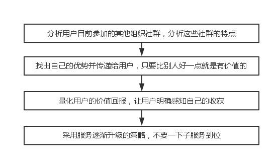 如何做好企业的社群运营，你需要8个步骤