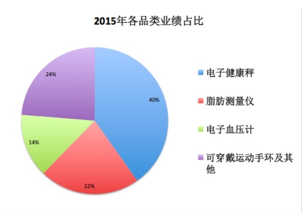 智能硬件仍未回暖，不过居然有家公司成功IPO了