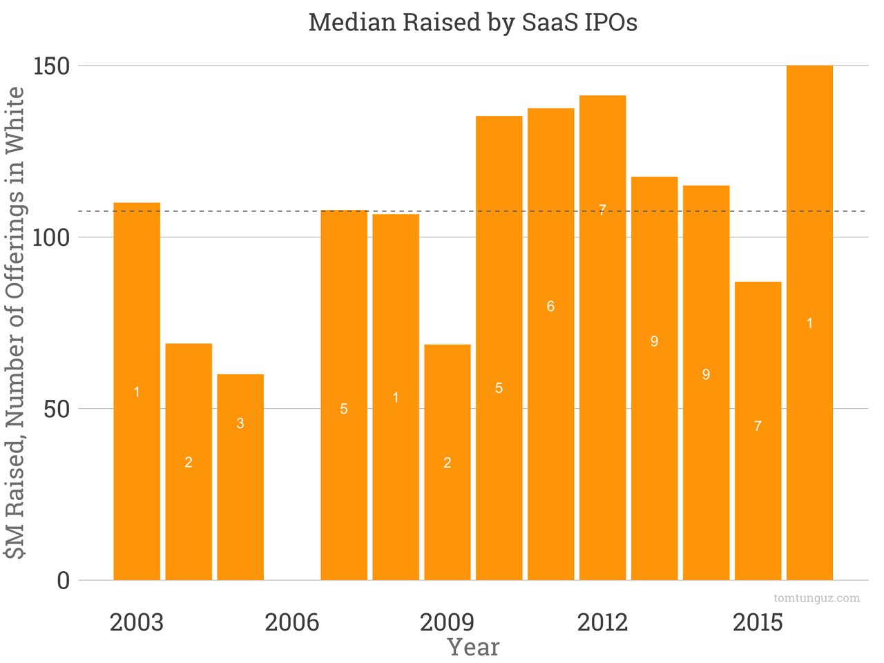 13 年了，SaaS 公司的 IPO 市场到底是怎样一番景象？