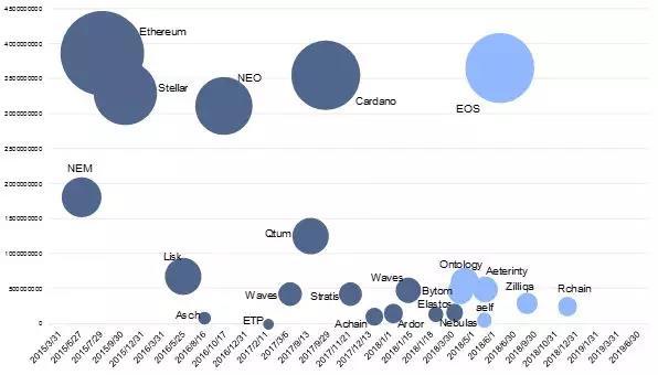 火币发布《区块链资产行业专题报告》：公链平台进入爆发期