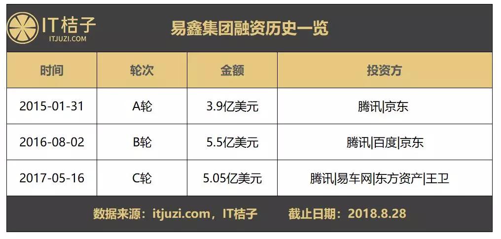上市 9 个月市值缩水 7 成，BTJ 光环加持救的了易鑫集团吗？