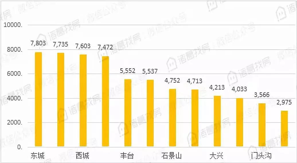 7月北京各城区房租均价出炉，你家涨了多少？