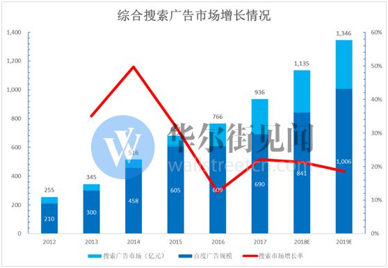 网络广告新江湖：头条加速进击，百度险境求生