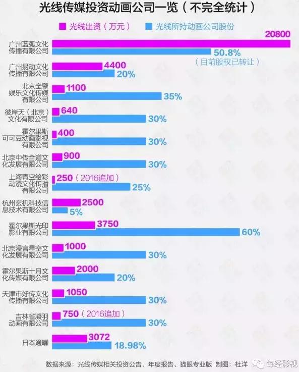 光线认购《大圣归来》制作方20%股权，动画市场或进入首轮收割期