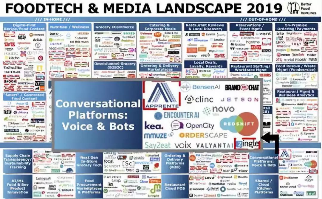 FoodTech新趋势：对话式AI密集行动期已来