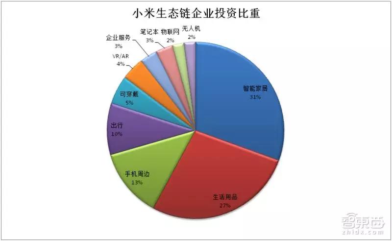 扒光95家小米“杂货铺”公司！10大领域布局，爆款疲软