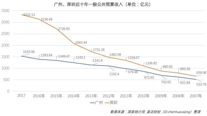 青年的深圳超越中年的广州，除了GDP还有什么？