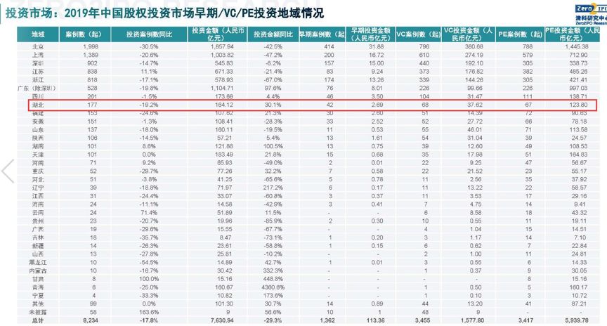 疫情29天，湖北创投怎么样了？