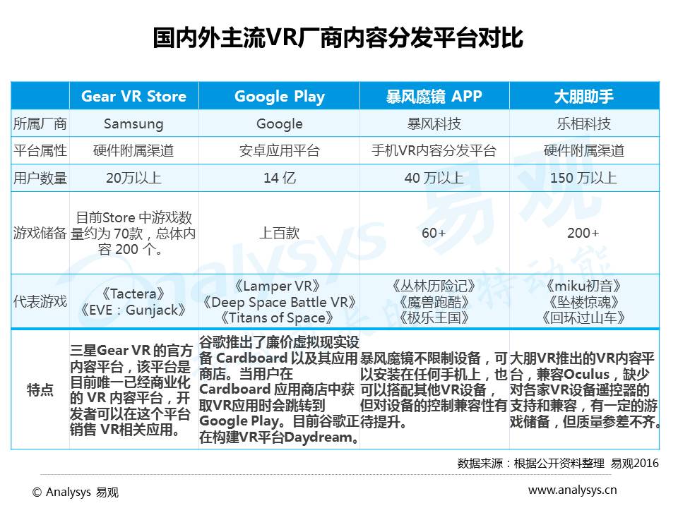 2016年VR游戏市场趋势研究：生态已初具规模，商业模式尚未构建完整