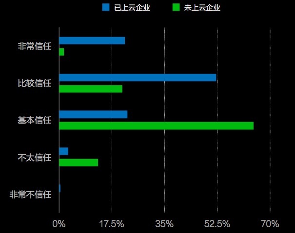 36氪首发｜中国云信任报告：接受云服务的企业变多了，云安全仍是企业的主要顾虑