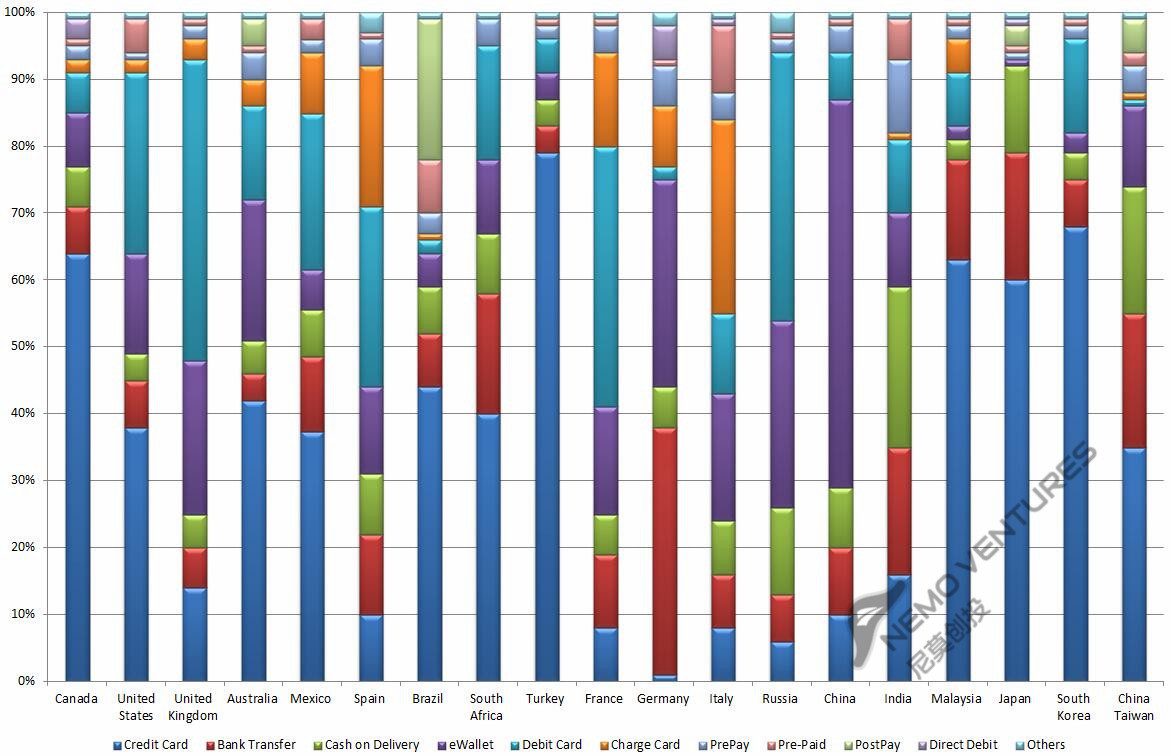 萌叔谈互联网出海（6）—电子钱包将超越信用卡份额，美英澳法日韩移动支付额最高