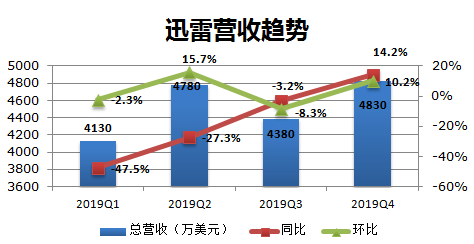 业绩快报 | 迅雷Q4营收合预期，云计算等增值服务在总收入中占比超一半