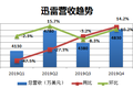 业绩快报 | 迅雷Q4营收合预期，云计算等增值服务在总收入中占比超一半