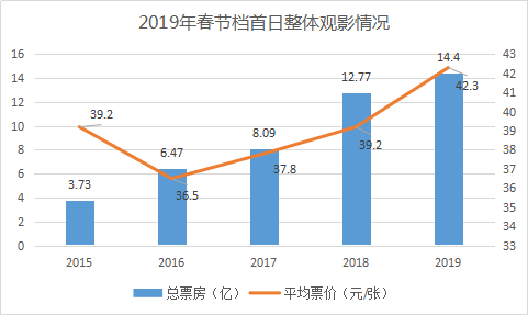 春节档票房“虚火”：女性、工人等观影人群流失，2019将是电影行业最艰巨一年