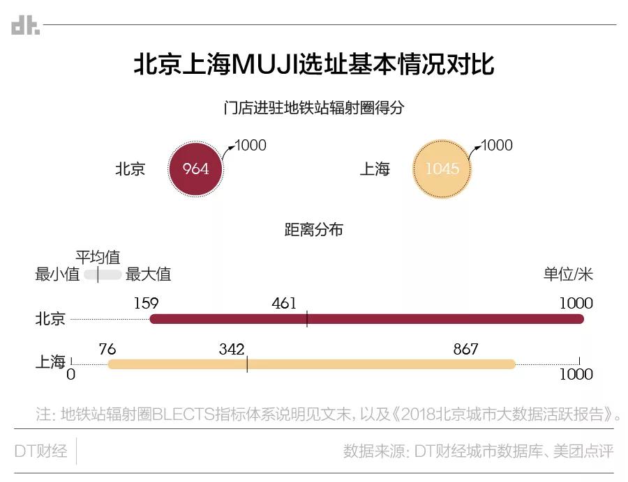 无印良品：盛行上海，潜行北京