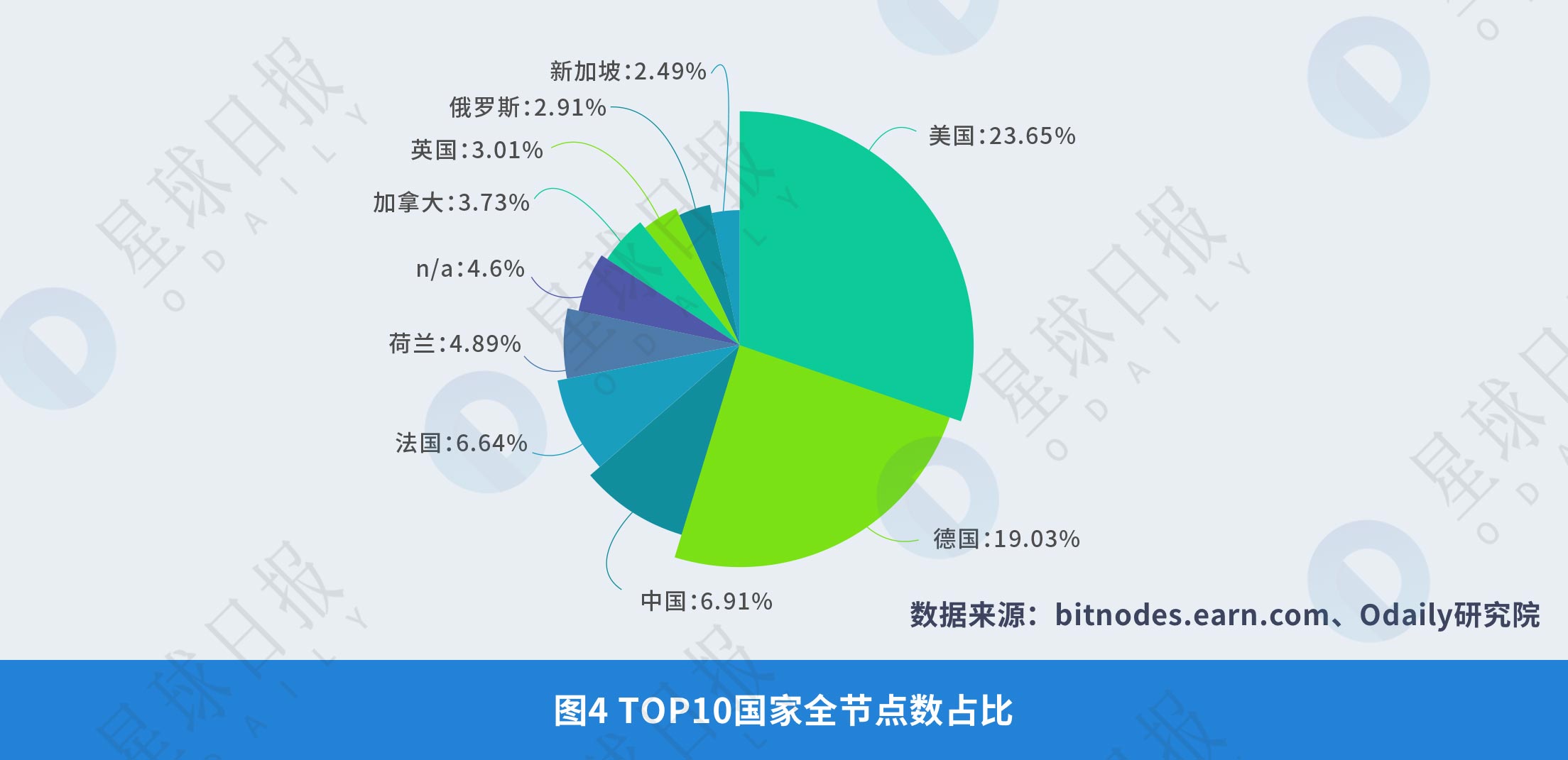 《2008年-2018年全球比特币发展研究报告》| Odaily星球日报研究院