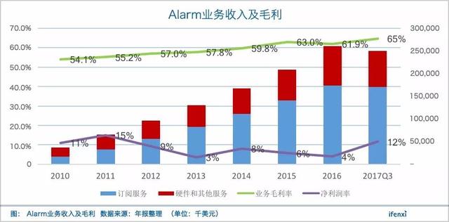 按订阅收费，Alarm.com如何挑战百亿美元的智能家居服务商？