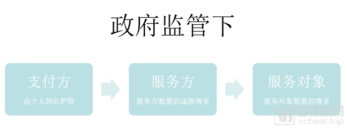 解决失能老人支付问题，商业长期护理险下步发展的重点是什么？