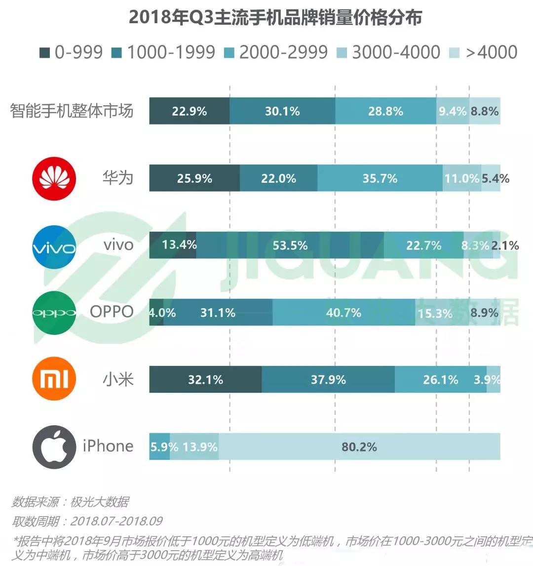 第三季度手机报告：华为销量占首位，iPhone粉丝忠诚度最高