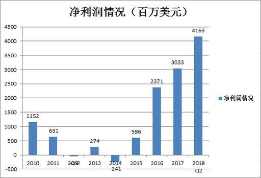 是什么支撑着亚马逊的万亿美元市值？