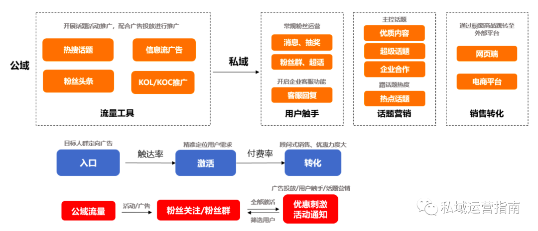 46页研究报告，告诉你微抖快红等7大平台的私域玩法