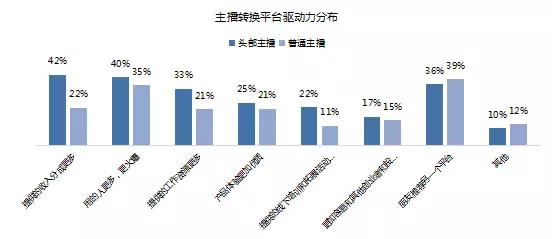 这里有一份关于4500多位主播的问卷调查，告诉你5个直播的真相