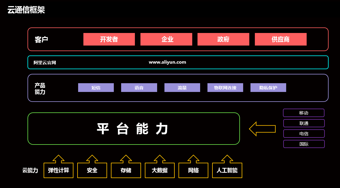 重装上线的阿里云通信，能依靠这背靠阿里的优势反超吗？