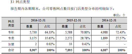 服装品牌拉夏贝尔年入80亿，三线城市门店布局力度在加大 | IPO观察