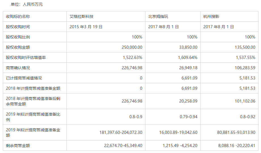 艾格拉斯2019年巨亏26亿元，商誉减值金额或高达32亿元