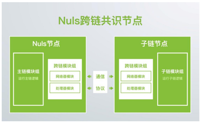 Update | 「NULS」发布新版本，新增造链与跨链功能