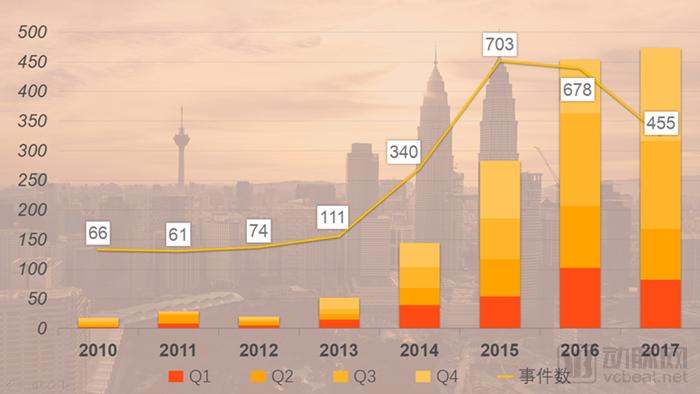 医疗健康行业2017投融资报告：1028个项目融资1571亿元，技术创新拉动资本增长