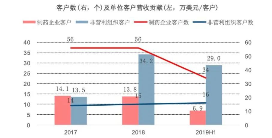 客户高度集中，业务平平无奇：众巢医学上市背后的忧虑与机遇